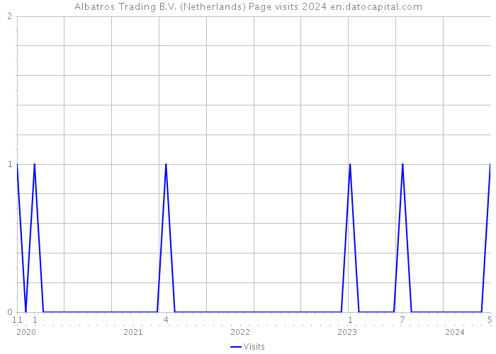 Albatros Trading B.V. (Netherlands) Page visits 2024 