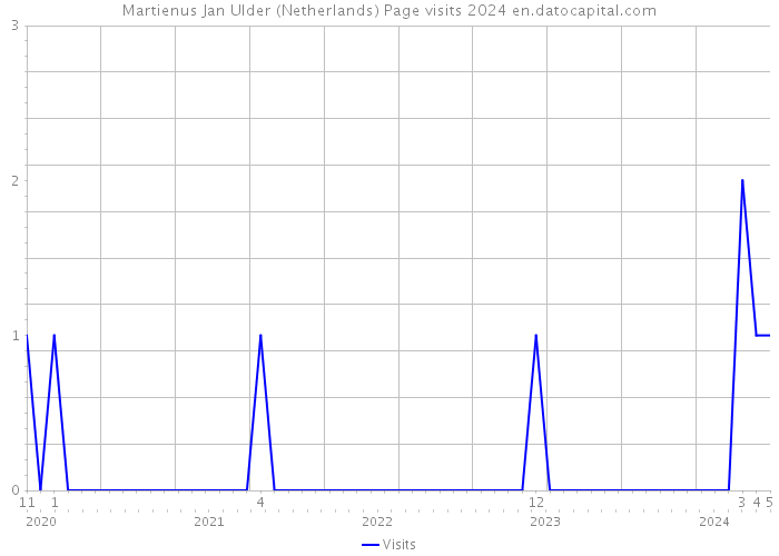 Martienus Jan Ulder (Netherlands) Page visits 2024 
