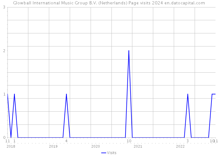 Glowball International Music Group B.V. (Netherlands) Page visits 2024 