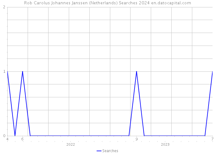 Rob Carolus Johannes Janssen (Netherlands) Searches 2024 