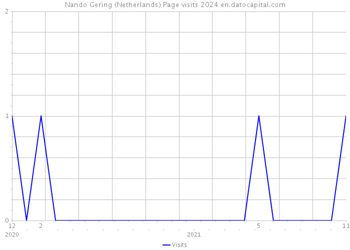 Nando Gering (Netherlands) Page visits 2024 