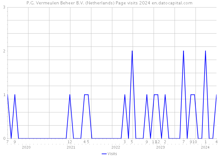 P.G. Vermeulen Beheer B.V. (Netherlands) Page visits 2024 