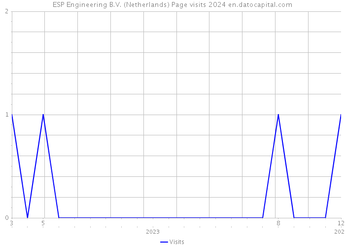 ESP Engineering B.V. (Netherlands) Page visits 2024 