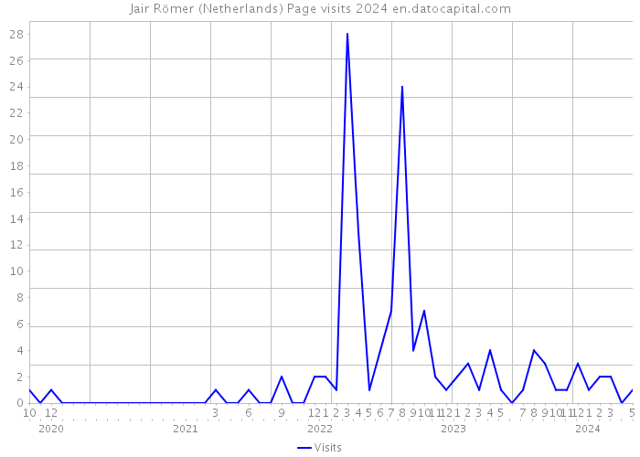 Jair Römer (Netherlands) Page visits 2024 