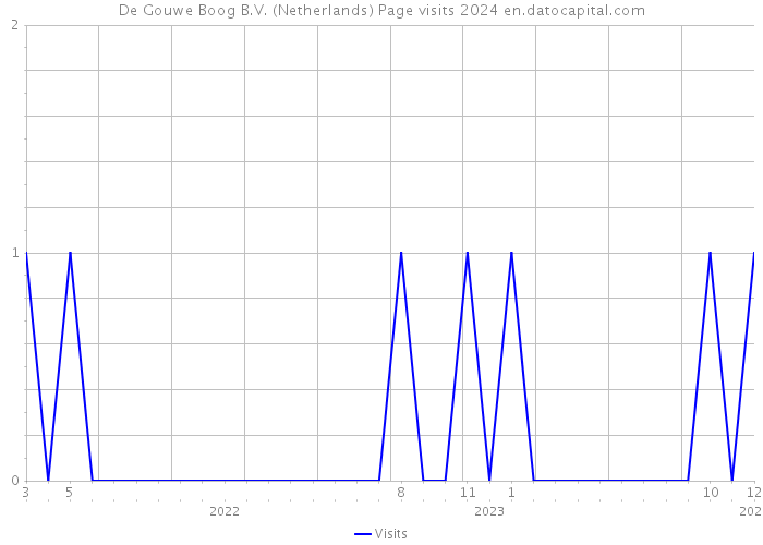 De Gouwe Boog B.V. (Netherlands) Page visits 2024 