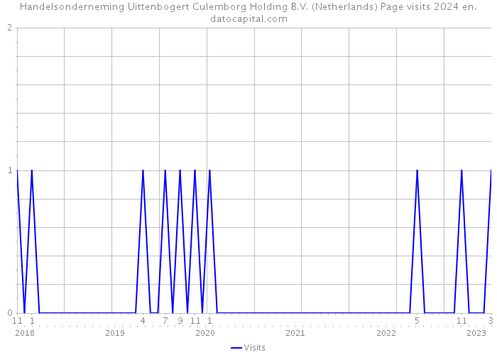 Handelsonderneming Uittenbogert Culemborg Holding B.V. (Netherlands) Page visits 2024 