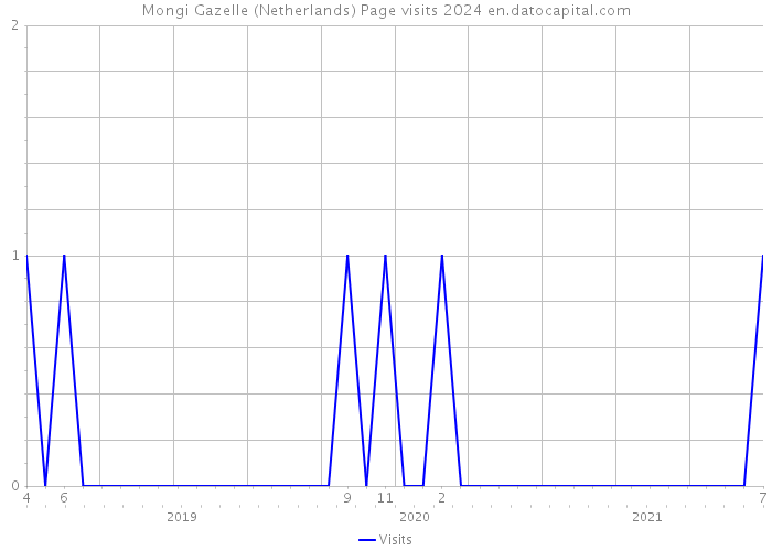 Mongi Gazelle (Netherlands) Page visits 2024 