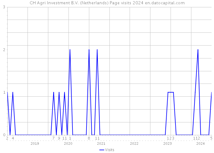 CH Agri Investment B.V. (Netherlands) Page visits 2024 