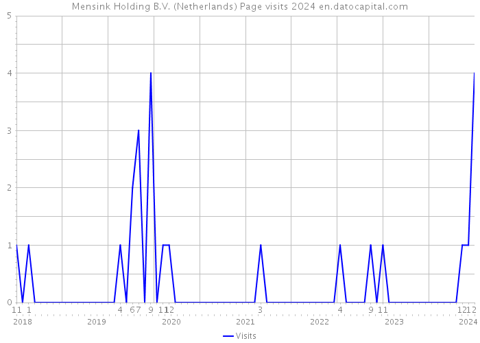 Mensink Holding B.V. (Netherlands) Page visits 2024 