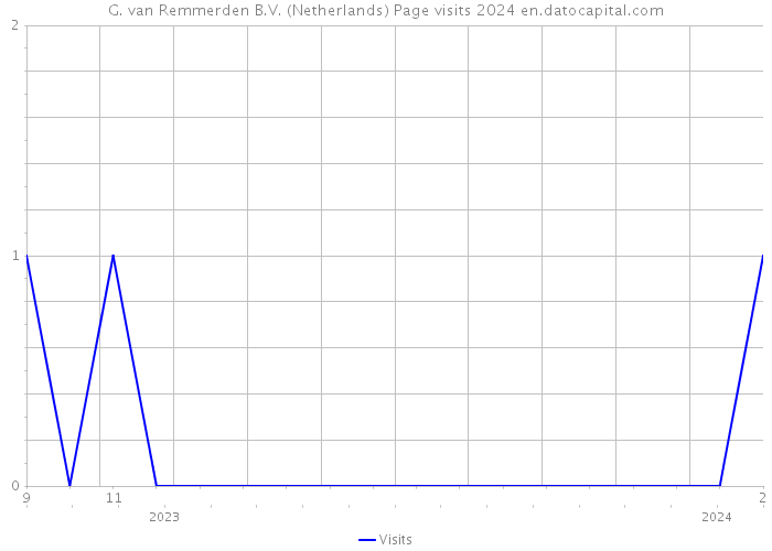 G. van Remmerden B.V. (Netherlands) Page visits 2024 