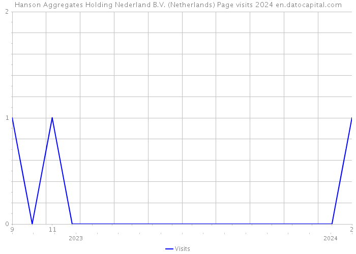 Hanson Aggregates Holding Nederland B.V. (Netherlands) Page visits 2024 