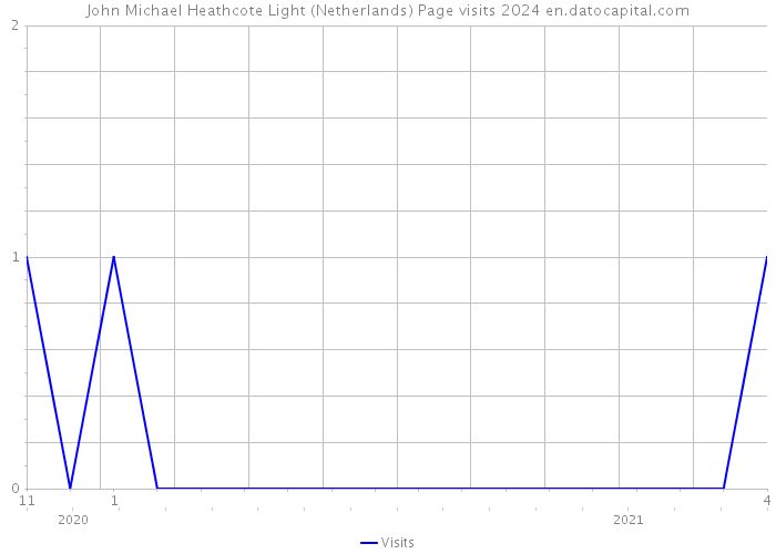 John Michael Heathcote Light (Netherlands) Page visits 2024 
