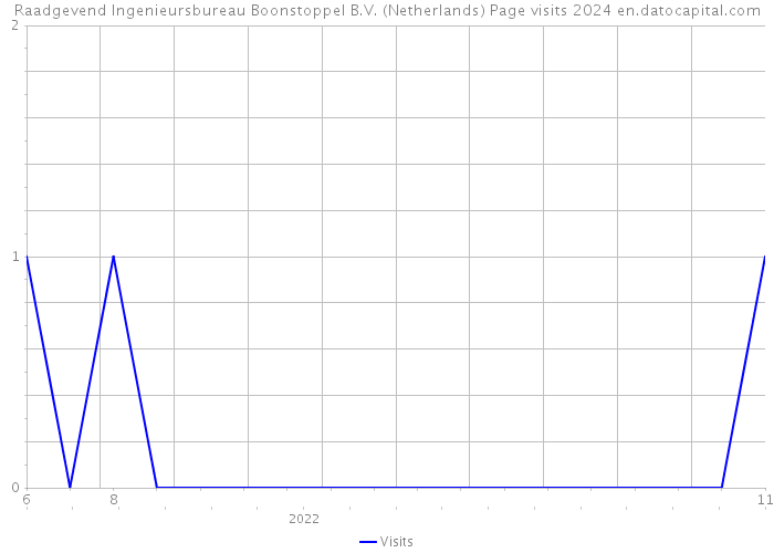 Raadgevend Ingenieursbureau Boonstoppel B.V. (Netherlands) Page visits 2024 