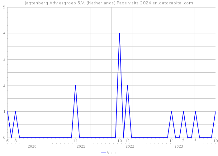 Jagtenberg Adviesgroep B.V. (Netherlands) Page visits 2024 