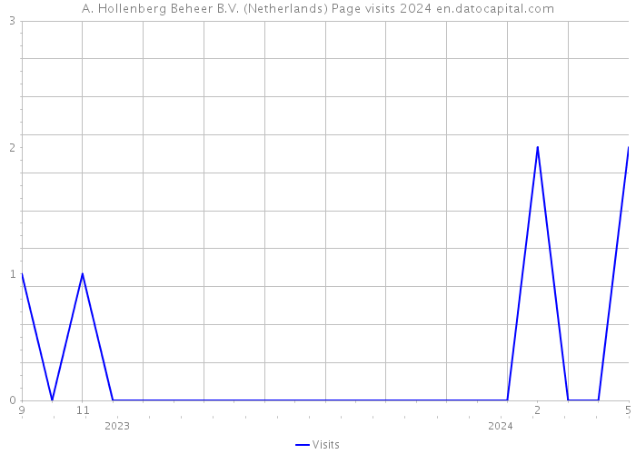 A. Hollenberg Beheer B.V. (Netherlands) Page visits 2024 