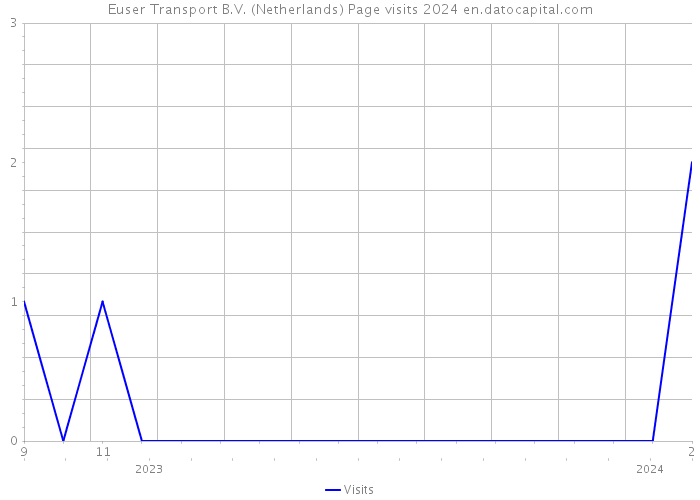 Euser Transport B.V. (Netherlands) Page visits 2024 