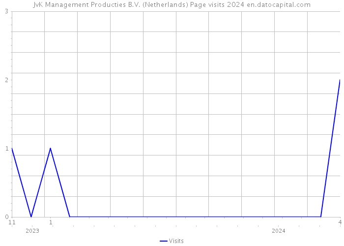 JvK Management Producties B.V. (Netherlands) Page visits 2024 