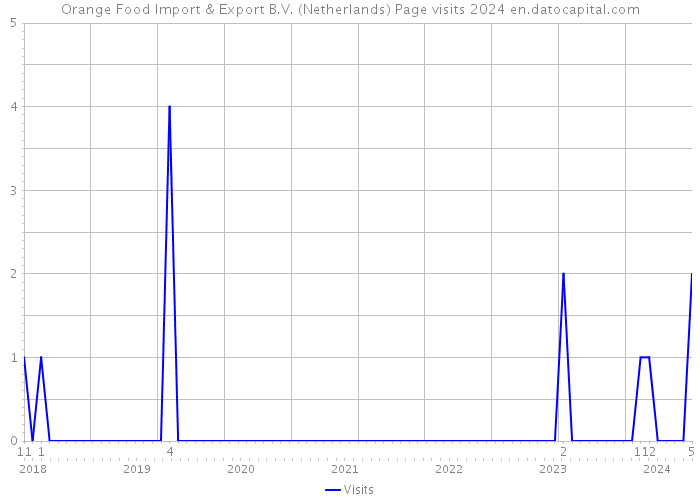 Orange Food Import & Export B.V. (Netherlands) Page visits 2024 