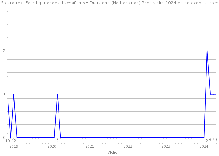 Solardirekt Beteiligungsgesellschaft mbH Duitsland (Netherlands) Page visits 2024 
