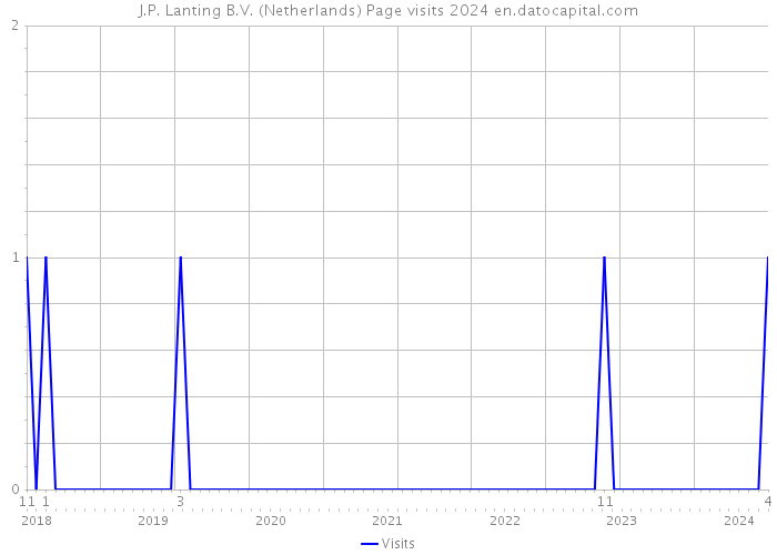 J.P. Lanting B.V. (Netherlands) Page visits 2024 