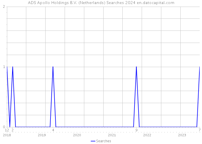 ADS Apollo Holdings B.V. (Netherlands) Searches 2024 