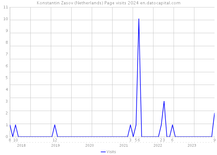 Konstantin Zasov (Netherlands) Page visits 2024 