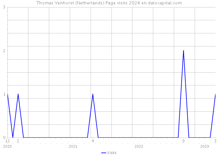 Thomas Venhorst (Netherlands) Page visits 2024 