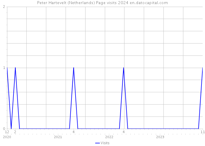 Peter Hartevelt (Netherlands) Page visits 2024 