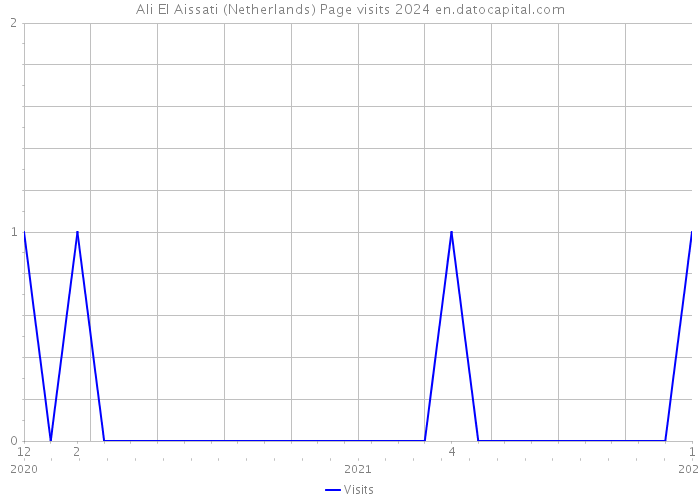 Ali El Aissati (Netherlands) Page visits 2024 