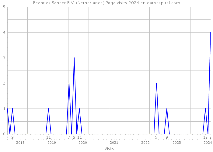 Beentjes Beheer B.V, (Netherlands) Page visits 2024 