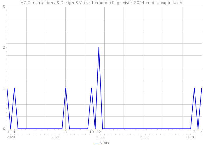 MZ Constructions & Design B.V. (Netherlands) Page visits 2024 