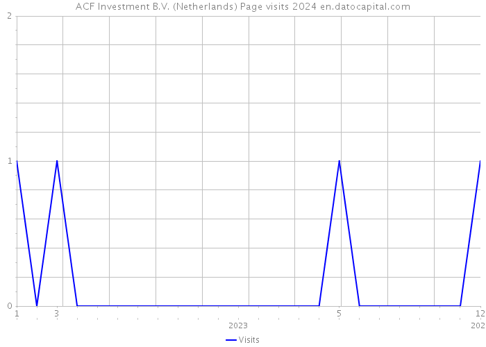 ACF Investment B.V. (Netherlands) Page visits 2024 