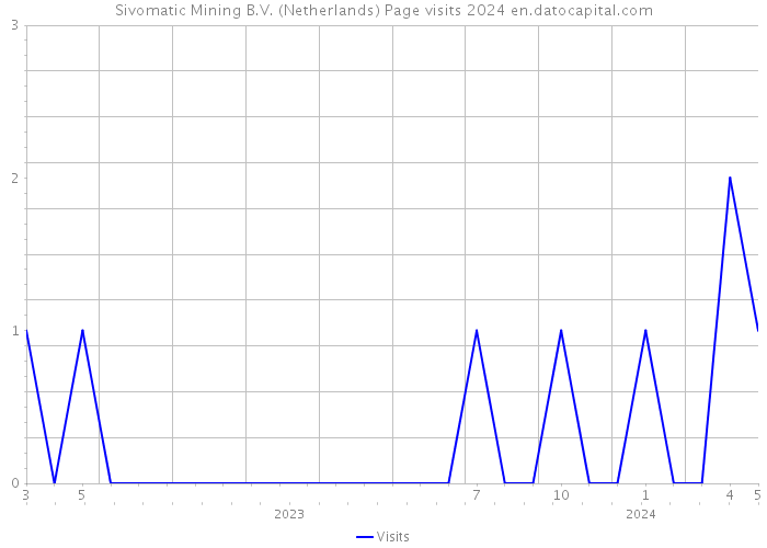 Sivomatic Mining B.V. (Netherlands) Page visits 2024 
