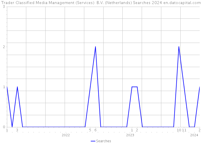 Trader Classified Media Management (Services) B.V. (Netherlands) Searches 2024 