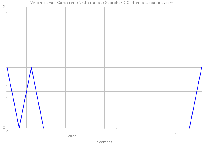 Veronica van Garderen (Netherlands) Searches 2024 