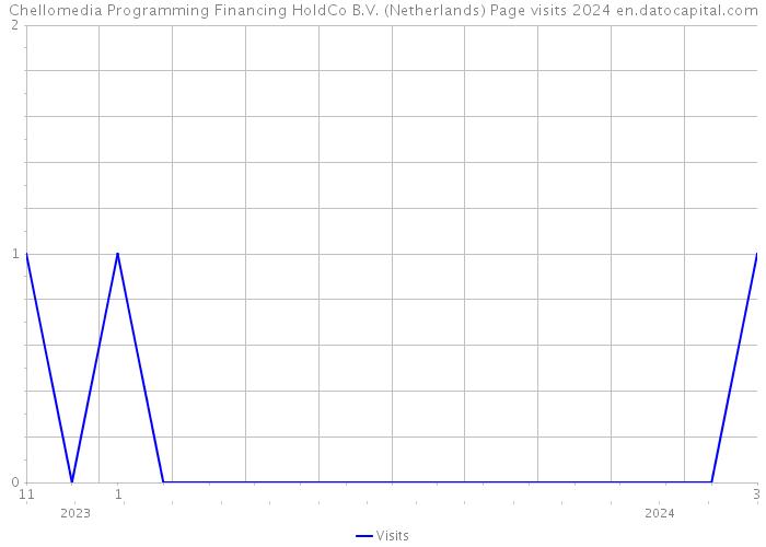 Chellomedia Programming Financing HoldCo B.V. (Netherlands) Page visits 2024 