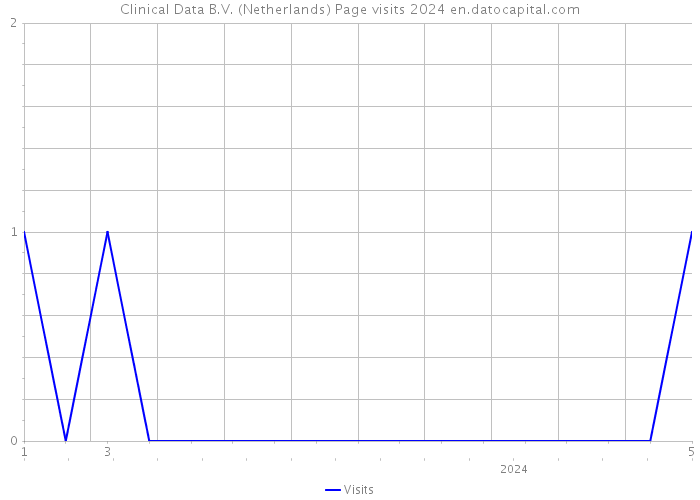 Clinical Data B.V. (Netherlands) Page visits 2024 