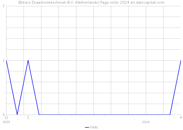 Ebbers Draadvonktechniek B.V. (Netherlands) Page visits 2024 