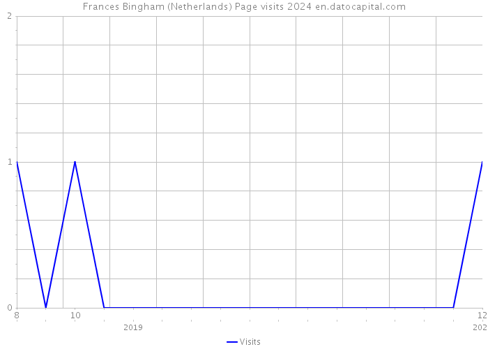 Frances Bingham (Netherlands) Page visits 2024 