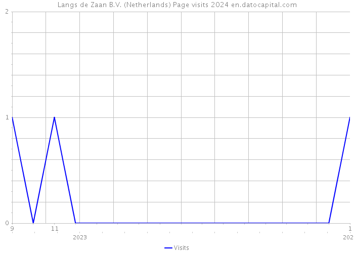 Langs de Zaan B.V. (Netherlands) Page visits 2024 