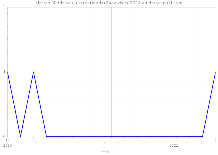 Marten Middelveld (Netherlands) Page visits 2024 