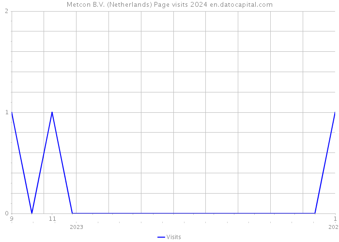 Metcon B.V. (Netherlands) Page visits 2024 