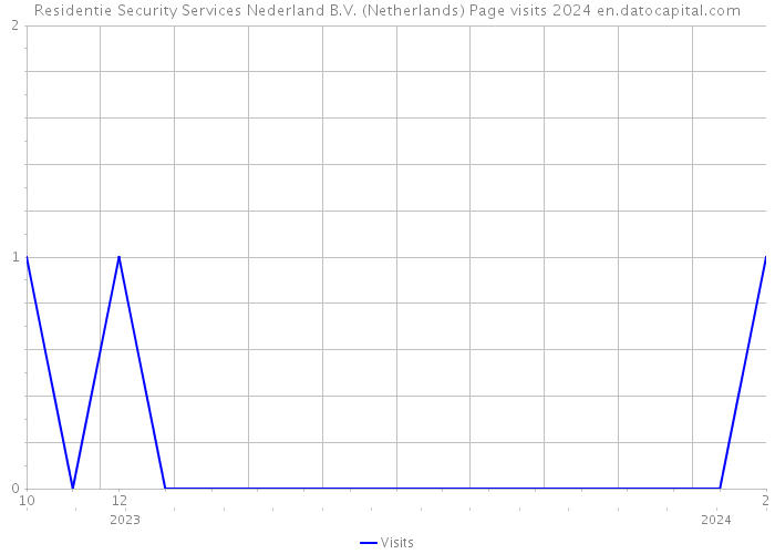 Residentie Security Services Nederland B.V. (Netherlands) Page visits 2024 