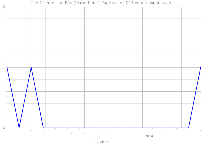 The Orange Lion B.V. (Netherlands) Page visits 2024 