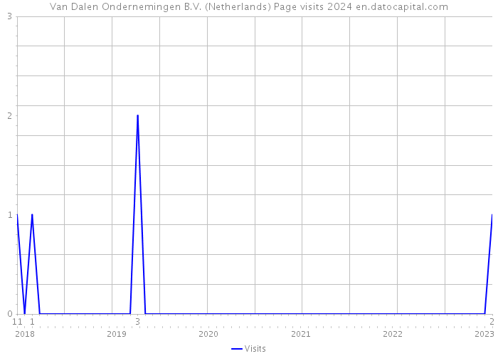 Van Dalen Ondernemingen B.V. (Netherlands) Page visits 2024 