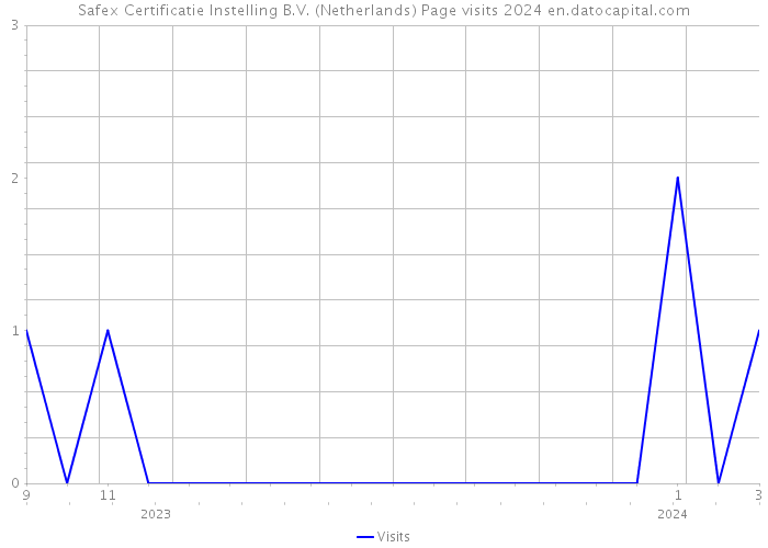Safex Certificatie Instelling B.V. (Netherlands) Page visits 2024 