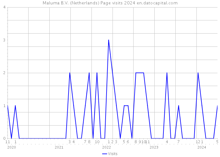 Maluma B.V. (Netherlands) Page visits 2024 