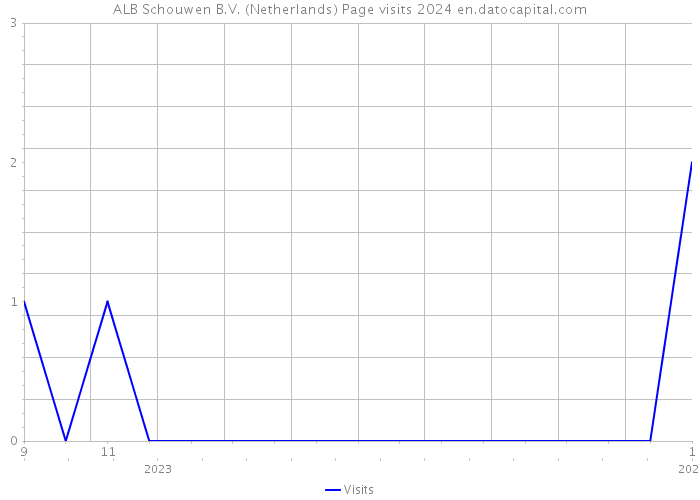 ALB Schouwen B.V. (Netherlands) Page visits 2024 