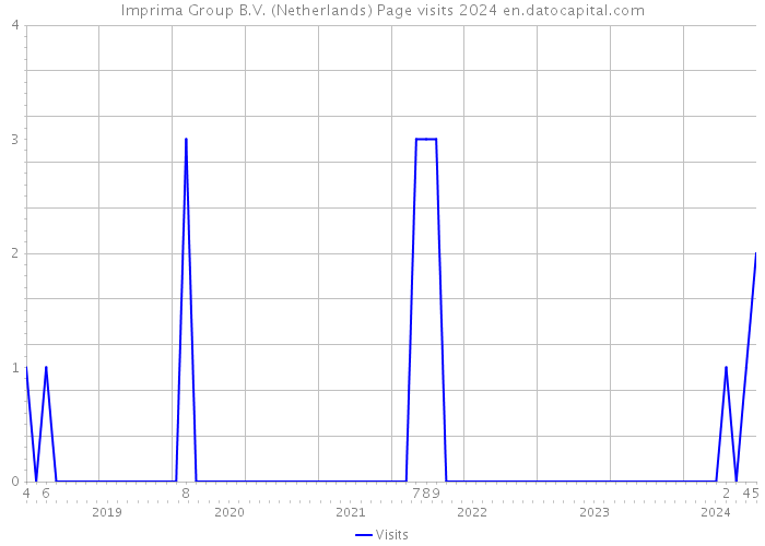 Imprima Group B.V. (Netherlands) Page visits 2024 