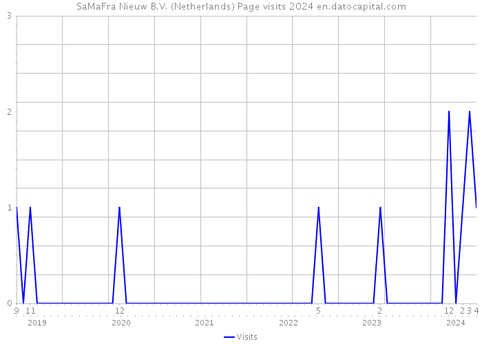 SaMaFra Nieuw B.V. (Netherlands) Page visits 2024 